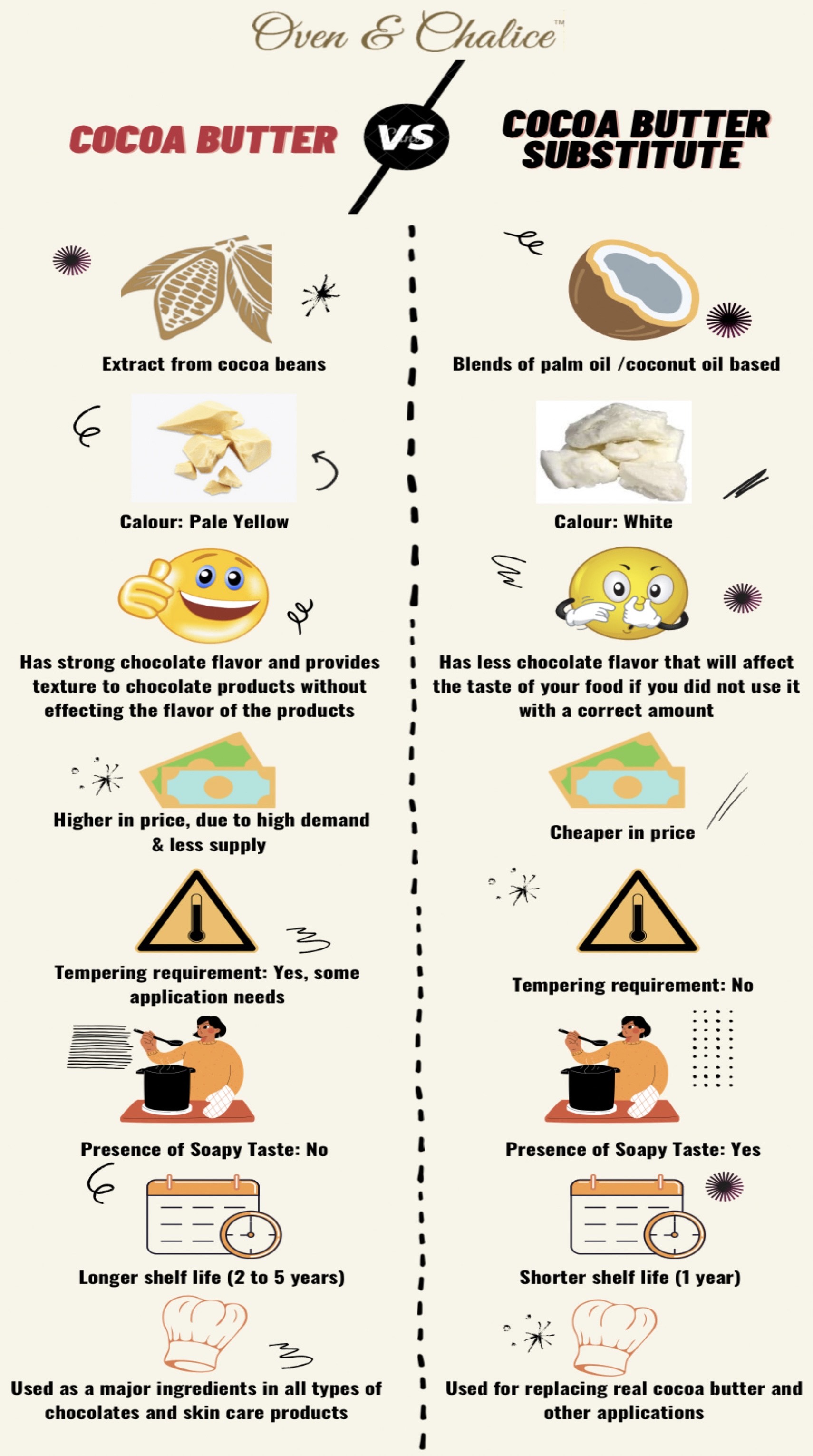 Oven & Chalice Cocoa Butter (100 G X 20 BARS X 6 BOXES)